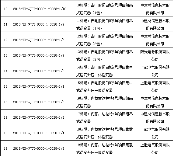 國家電投領(lǐng)跑者項目第一批、第二批共1.3GW逆變器招標(biāo)結(jié)果公布