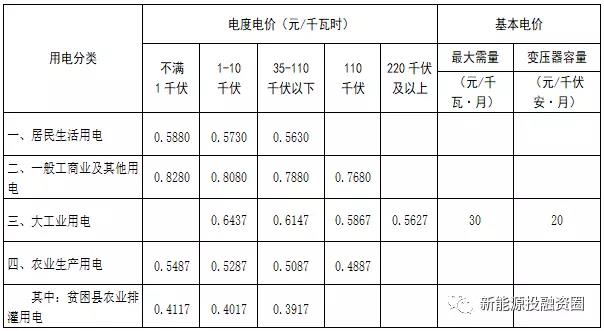 531新政后，湖南省光伏項目平價上網(wǎng)總投成本分析