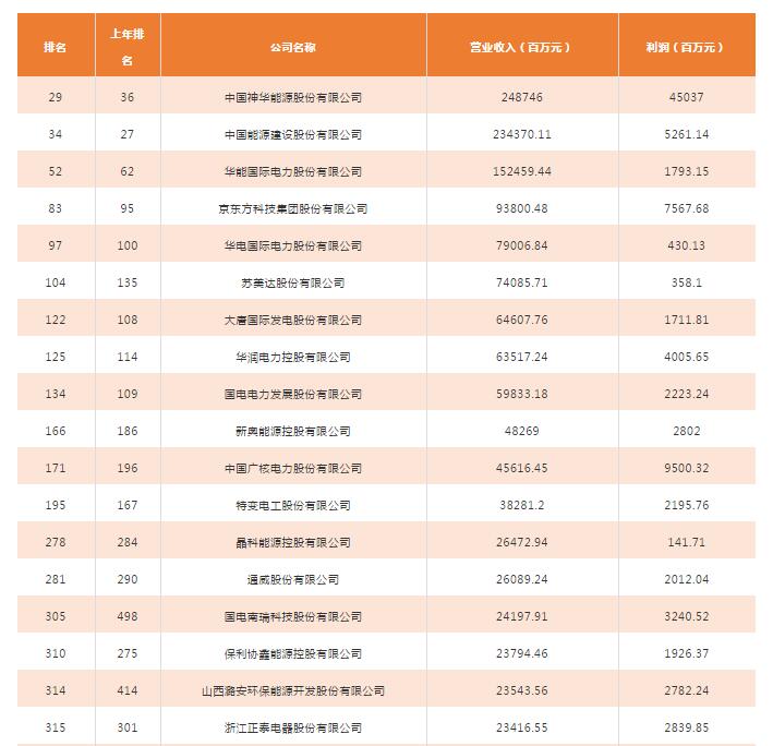 2018年中國500強排行榜發(fā)布 這些光伏企業(yè)入榜！