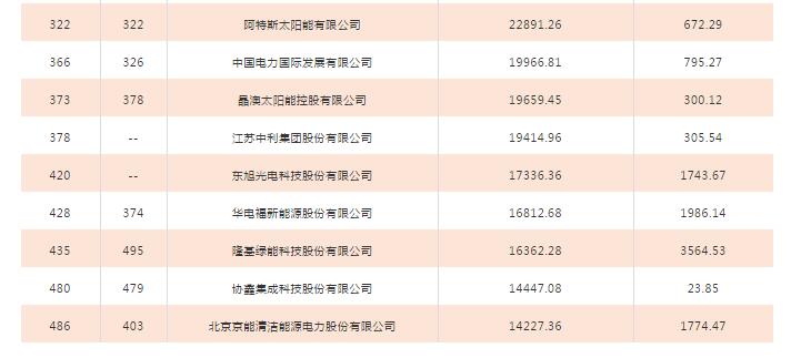 2018年中國500強排行榜發(fā)布 這些光伏企業(yè)入榜！