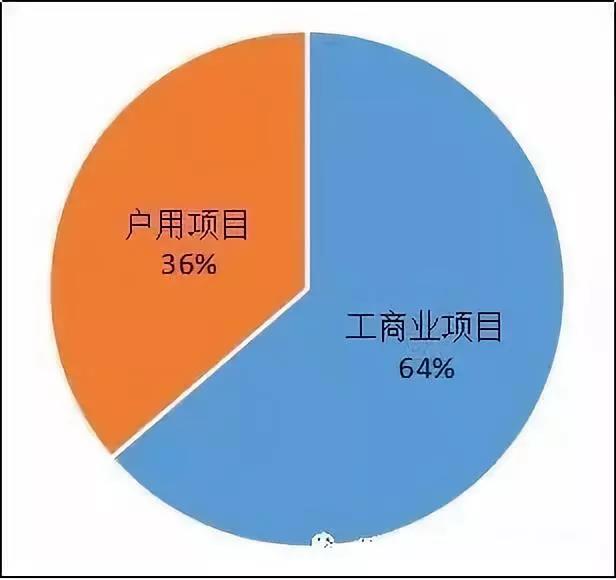 異軍突起？！工商業(yè)屋頂光伏為何成為眾多安裝商項(xiàng)目轉(zhuǎn)型的拐點(diǎn)？