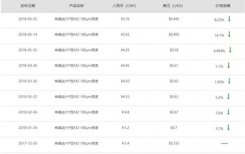 單晶硅片價(jià)格持續(xù)下降，未來光伏市場走向何方？