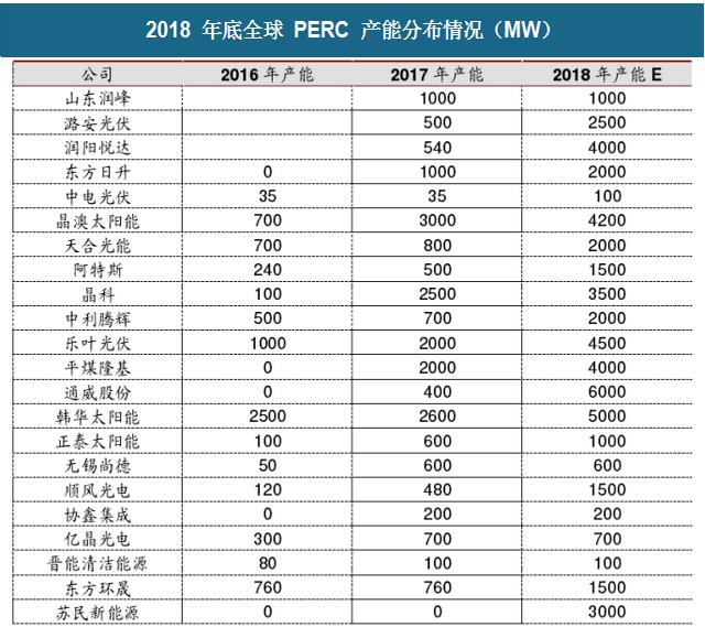2018年中國光伏行業(yè)PERC產(chǎn)能及企業(yè)擴(kuò)產(chǎn)計劃分析