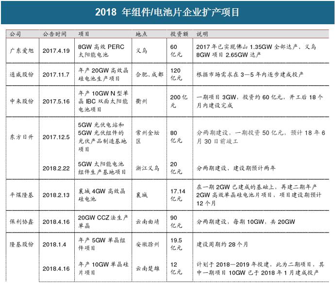 2018年中國光伏行業(yè)PERC產(chǎn)能及企業(yè)擴(kuò)產(chǎn)計劃分析