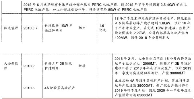 2018年中國光伏行業(yè)PERC產(chǎn)能及企業(yè)擴(kuò)產(chǎn)計劃分析
