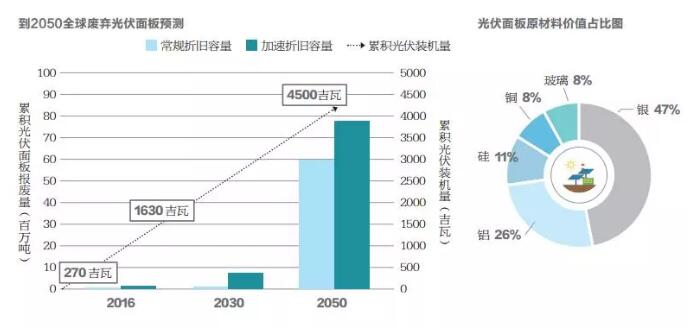 不到10年光伏組件將開始批量退役 如何應對？