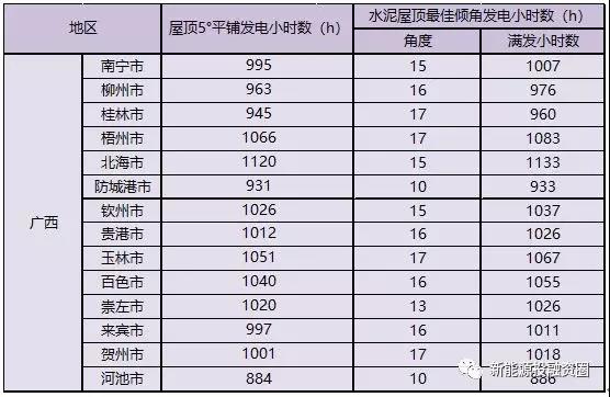 531新政后，廣西省光伏項(xiàng)目平價(jià)上網(wǎng)總投成本分析