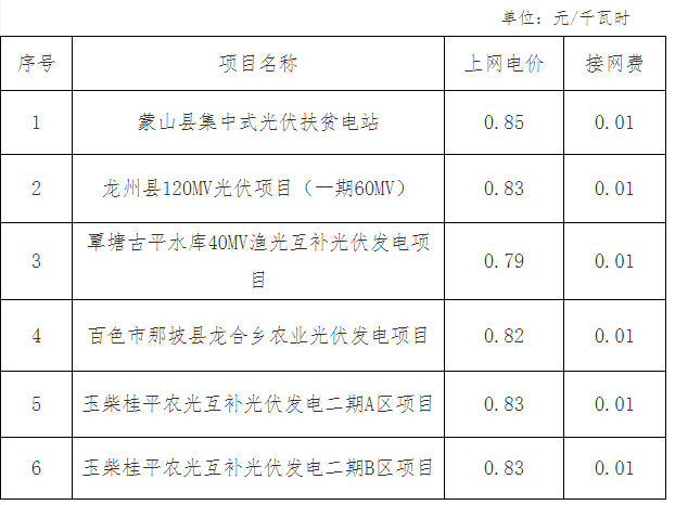 廣西物價局關于蒙山縣集中光伏扶貧電站等光伏發(fā)電項目上網電價的復函