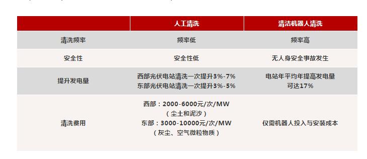 光伏電站組件清洗：人工一小時，他只要一分鐘？