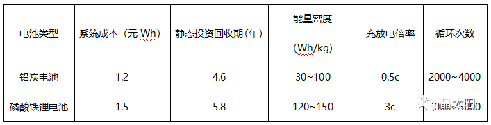 儲(chǔ)能受熱捧 與光伏結(jié)合后如何實(shí)現(xiàn)賺錢效應(yīng)？