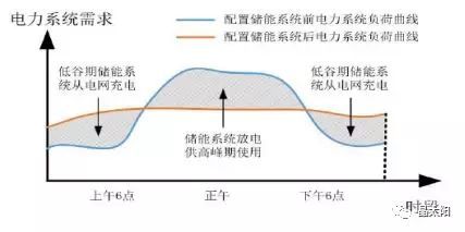 儲(chǔ)能受熱捧 與光伏結(jié)合后如何實(shí)現(xiàn)賺錢效應(yīng)？