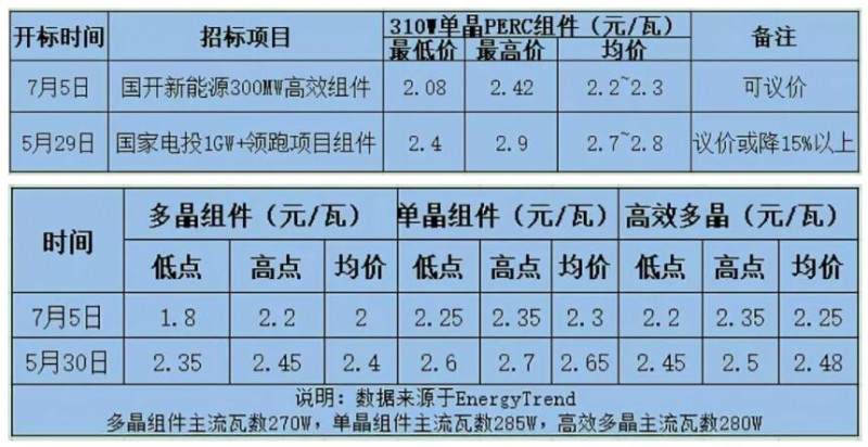 　受中國內需驟減影響，PVmagzine分析師預測2018年底全球光伏組件價格將降至約1.78元/瓦，且考慮到持續(xù)的供過于求，價格恐難出現(xiàn)反彈。