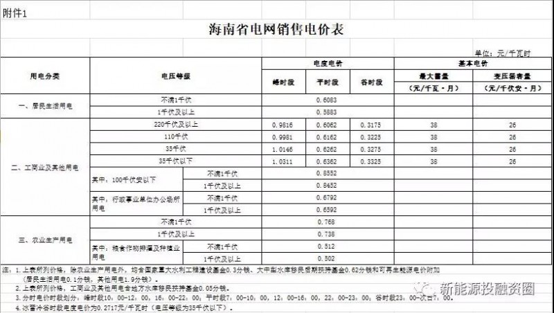 531新政后，海南省光伏項目平價上網總投成本分析