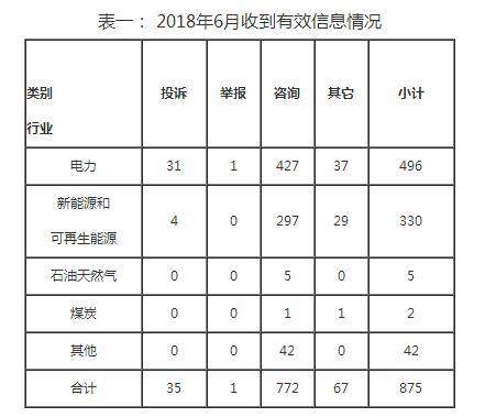 東北能源監(jiān)管局2018年6月份12398熱線受理處理情況通報