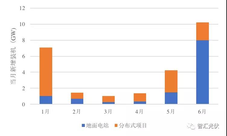 上半年裝機(jī)超25GW，單多晶電池再次同價(jià)，降級(jí)組件公開(kāi)拍賣！