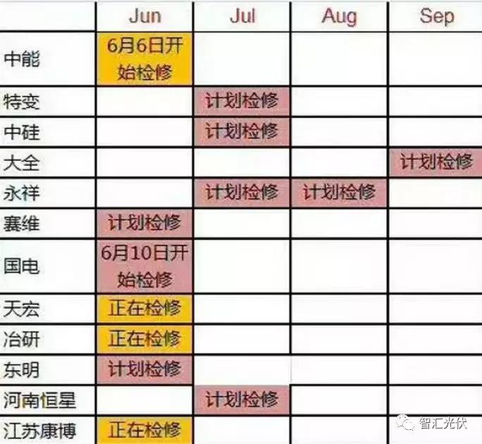 上半年裝機(jī)超25GW，單多晶電池再次同價(jià)，降級(jí)組件公開(kāi)拍賣！