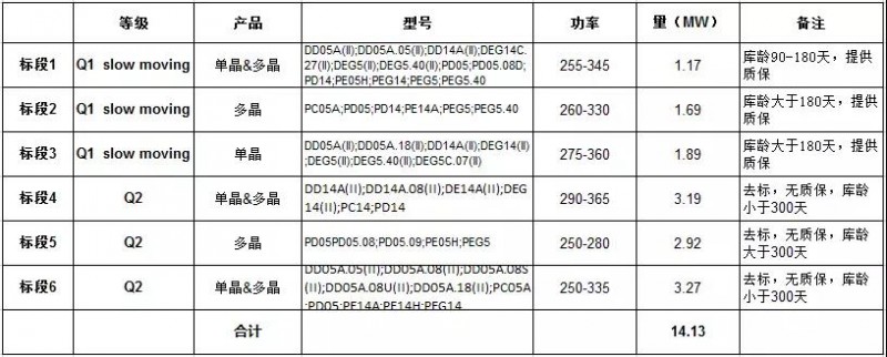上半年裝機(jī)超25GW，單多晶電池再次同價(jià)，降級(jí)組件公開(kāi)拍賣！