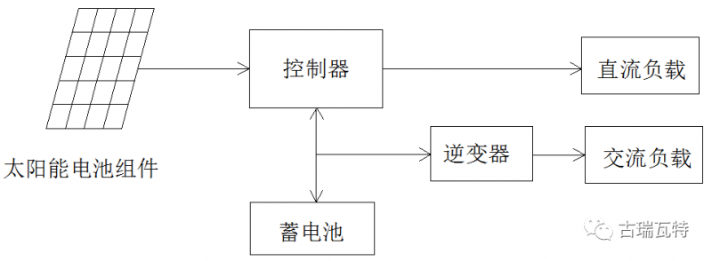 光儲(chǔ)系統(tǒng)，你了解嗎？一文詳盡光伏儲(chǔ)能的類型、模式、成本等