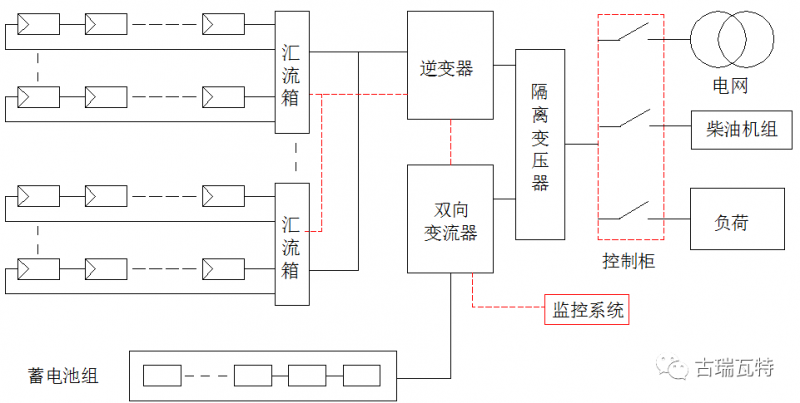 光儲(chǔ)系統(tǒng)，你了解嗎？一文詳盡光伏儲(chǔ)能的類型、模式、成本等