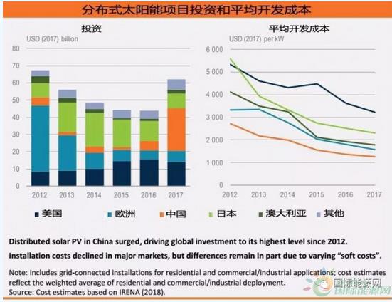 600億美元！分布式光伏投資創(chuàng)五年新高
