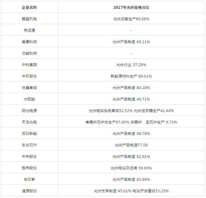 能見Eknower統(tǒng)計了16家光伏企業(yè)上半年業(yè)績預(yù)告數(shù)據(jù)發(fā)現(xiàn)，半數(shù)企業(yè)業(yè)績維持增長，半數(shù)企業(yè)業(yè)績下降或虧損，這還是在寒冬尚未到來的上半年。
