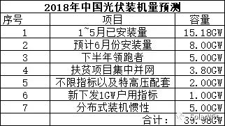 能見Eknower統(tǒng)計了16家光伏企業(yè)上半年業(yè)績預(yù)告數(shù)據(jù)發(fā)現(xiàn)，半數(shù)企業(yè)業(yè)績維持增長，半數(shù)企業(yè)業(yè)績下降或虧損，這還是在寒冬尚未到來的上半年。