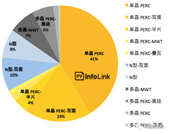 5GW領(lǐng)跑者掀起滿分光伏組件搶購潮 單晶310W供應(yīng)能否到位？