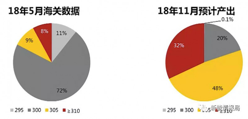 5GW領(lǐng)跑者掀起滿分光伏組件搶購潮 單晶310W供應(yīng)能否到位？