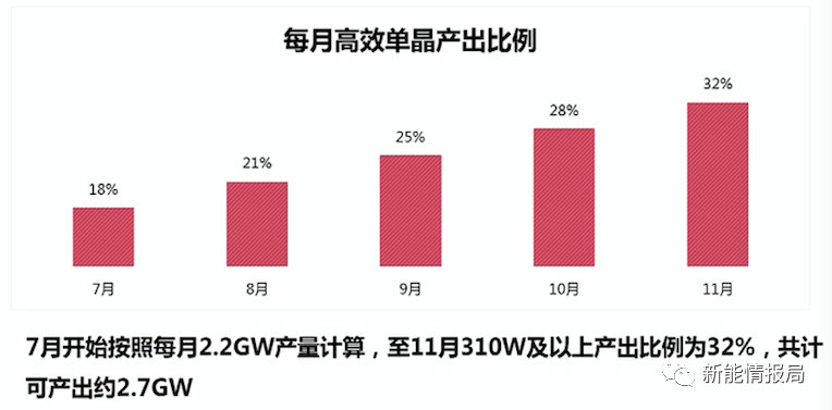 5GW領(lǐng)跑者掀起滿分光伏組件搶購潮 單晶310W供應(yīng)能否到位？