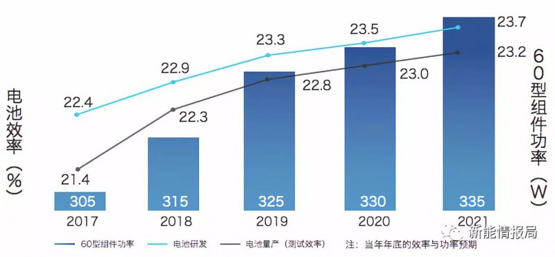 5GW領(lǐng)跑者掀起滿分光伏組件搶購潮 單晶310W供應(yīng)能否到位？