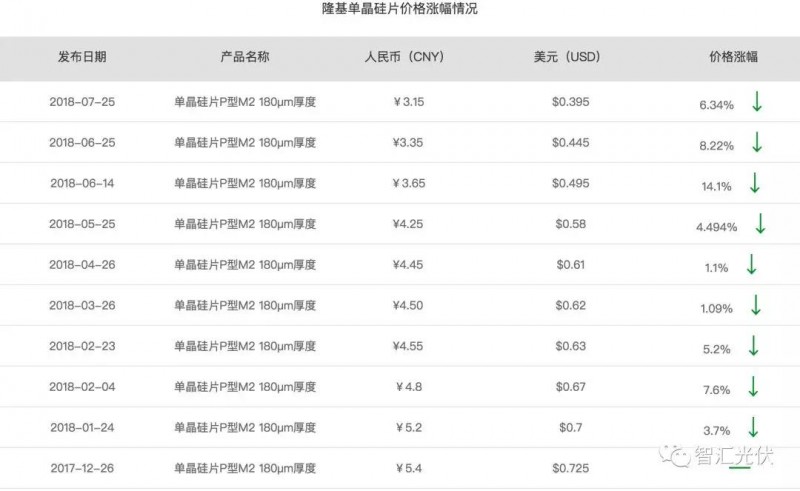 單晶硅片年內(nèi)9連降，硅料小幅回升，組件小幅下降！