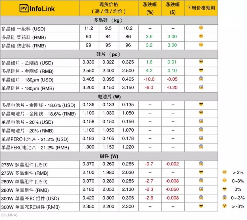 單晶硅片年內(nèi)9連降，硅料小幅回升，組件小幅下降！