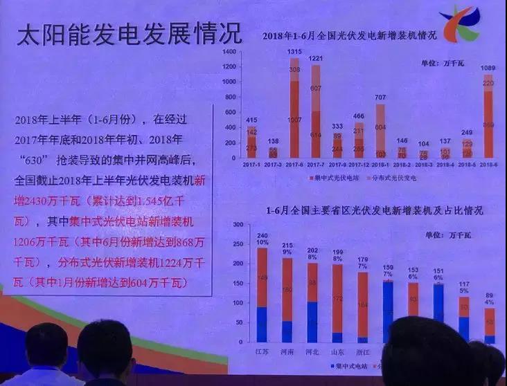 破150GW！2018年上半年光伏新增裝機24.3GW，分布式12.24GW