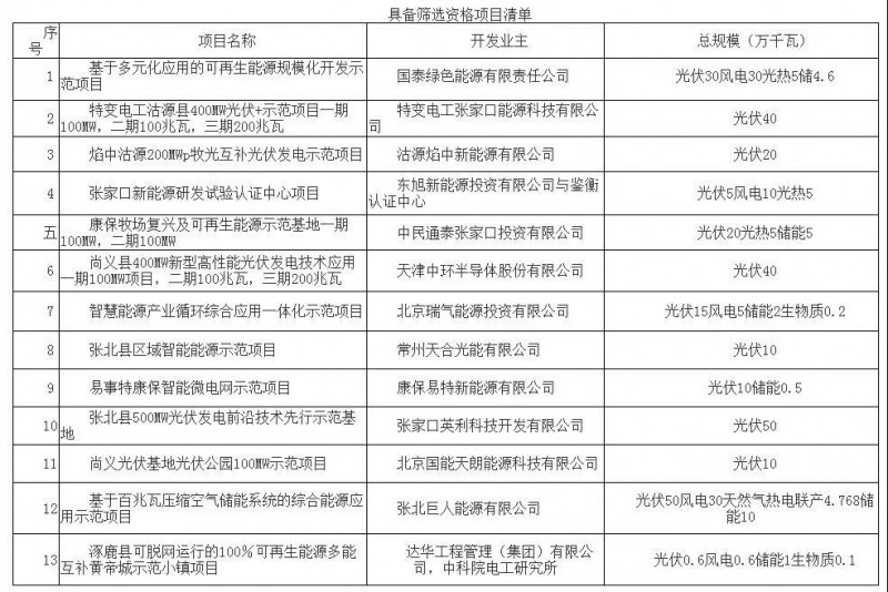 逾3GW光伏項(xiàng)目正在申報(bào)！張家口市可再生能源示范區(qū)項(xiàng)目篩選公告