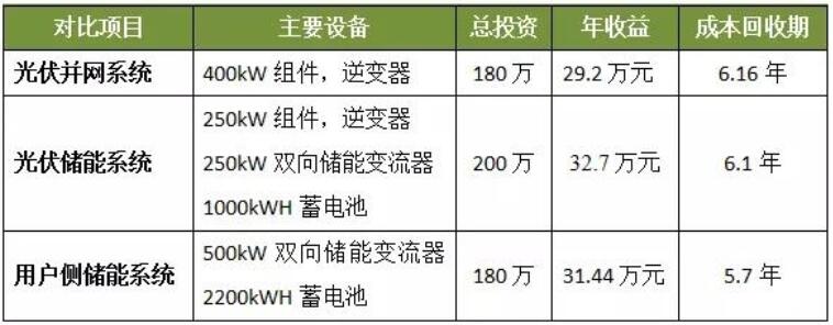 光伏發(fā)電、光儲系統(tǒng)和用戶側(cè)儲能誰最具投資價值？
