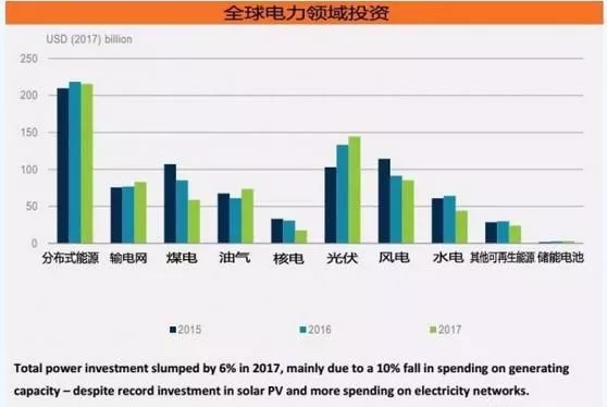 《2018年全球能源投資報告》出爐，分布式光伏投資高達600億美元！