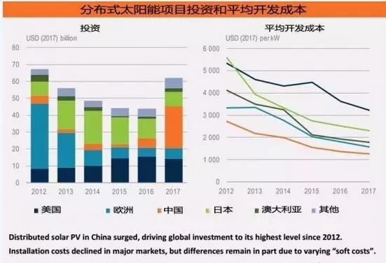 《2018年全球能源投資報告》出爐，分布式光伏投資高達600億美元！