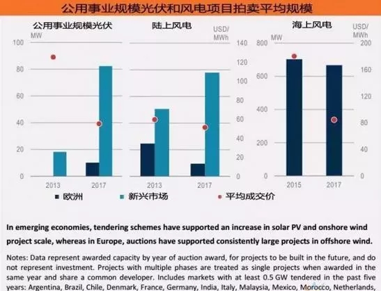 《2018年全球能源投資報告》出爐，分布式光伏投資高達600億美元！
