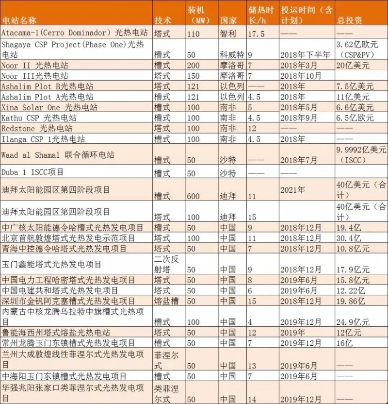 2018全球光熱裝機(jī)大爆發(fā)，新建成光熱裝機(jī)預(yù)超1GW