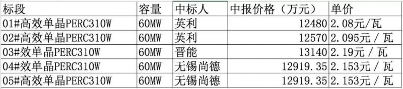 總價(jià)達(dá)6.4億元！英利、尚德、晉能喜提國開新能源300MW高效單晶PERC訂單，最低為2.08元/瓦！