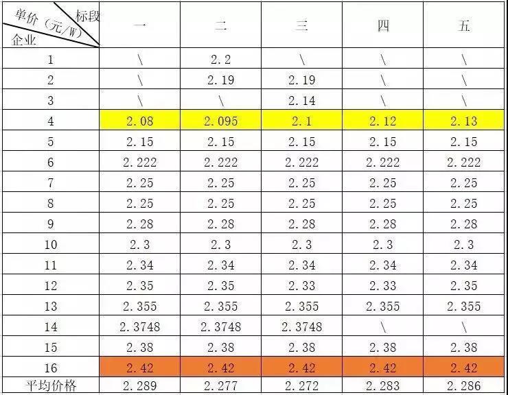 總價(jià)達(dá)6.4億元！英利、尚德、晉能喜提國開新能源300MW高效單晶PERC訂單，最低為2.08元/瓦！