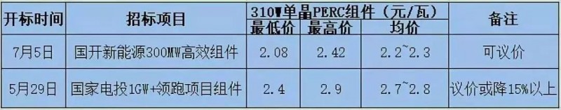 總價(jià)達(dá)6.4億元！英利、尚德、晉能喜提國開新能源300MW高效單晶PERC訂單，最低為2.08元/瓦！