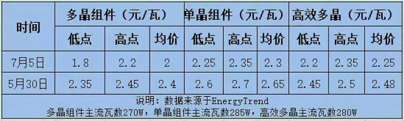 總價(jià)達(dá)6.4億元！英利、尚德、晉能喜提國開新能源300MW高效單晶PERC訂單，最低為2.08元/瓦！
