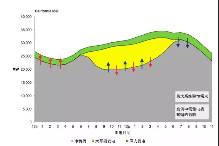 從電網系統(tǒng)看用戶側電池儲能市場需求