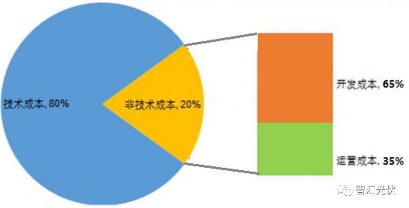 剖析飽受詬病的“非技術(shù)成本”！