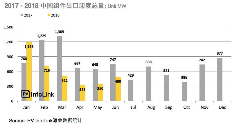 印度7月30日起正式開始征收25%保障性關(guān)稅