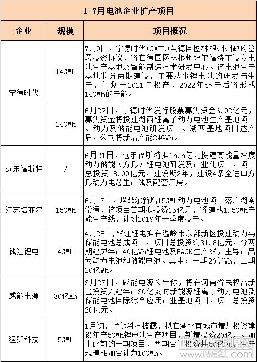 上半年動力電池投擴產(chǎn)規(guī)模超88GWh 誰是主力軍？