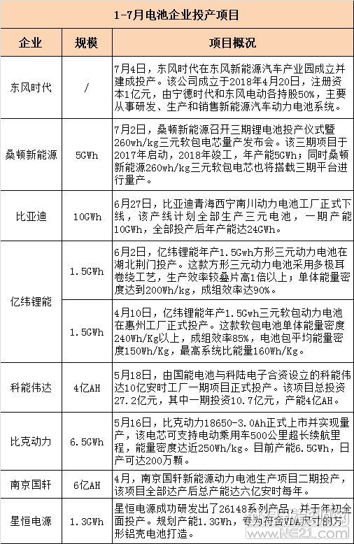 上半年動力電池投擴產(chǎn)規(guī)模超88GWh 誰是主力軍？