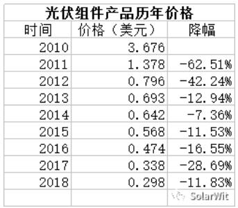 光伏業(yè)的本質(zhì):變化著的成長性周期行業(yè)