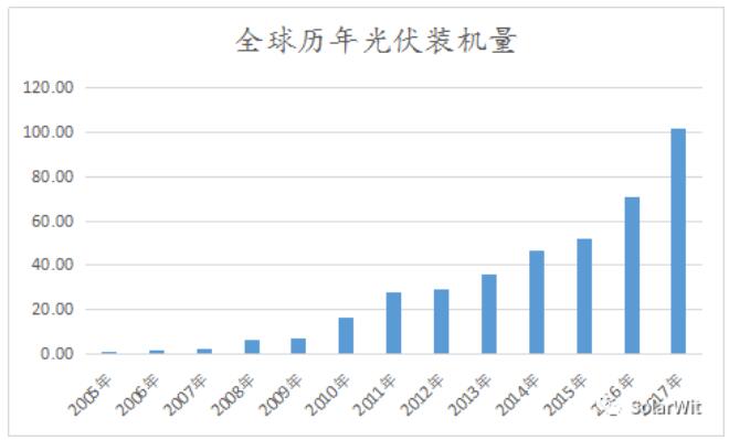 光伏業(yè)的本質(zhì):變化著的成長性周期行業(yè)